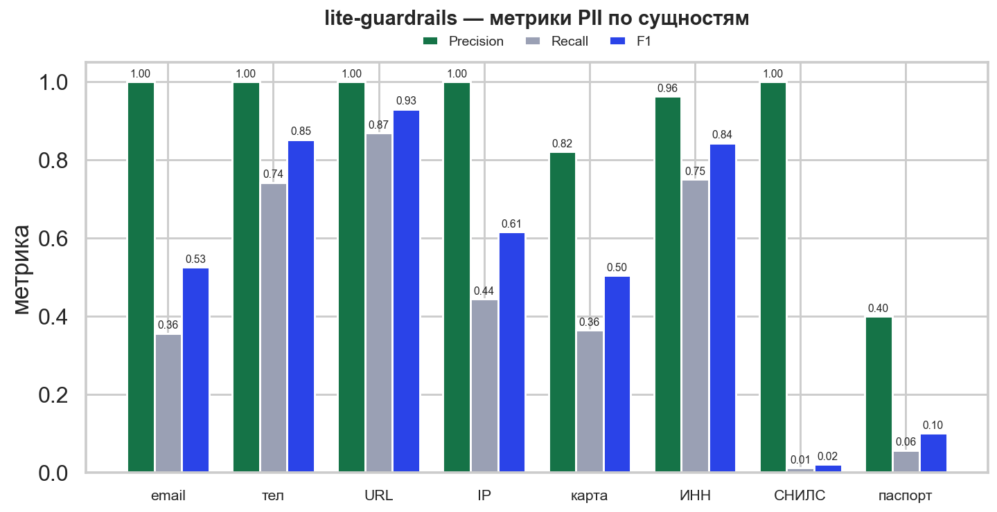 Оценка lite-guardrails на PII бенчмарке